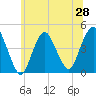 Norton Point tide chart for Saturday, June 28, 2025