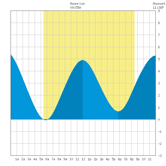 Norton Point tide chart for Sunday, June 29, 2025