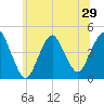 Norton Point tide chart for Sunday, June 29, 2025