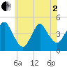 Norton Point tide chart for Monday, June 2, 2025