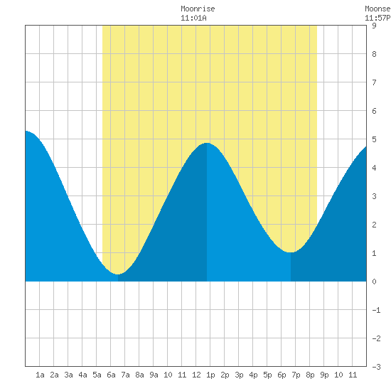 Norton Point tide chart for Monday, June 30, 2025