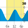 Norton Point tide chart for Monday, June 30, 2025