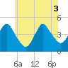Norton Point tide chart for Tuesday, June 3, 2025