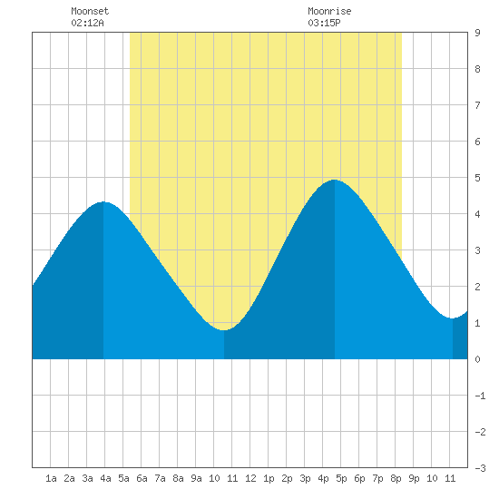 Norton Point tide chart for Thursday, June 5, 2025