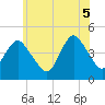 Norton Point tide chart for Thursday, June 5, 2025