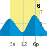 Norton Point tide chart for Friday, June 6, 2025