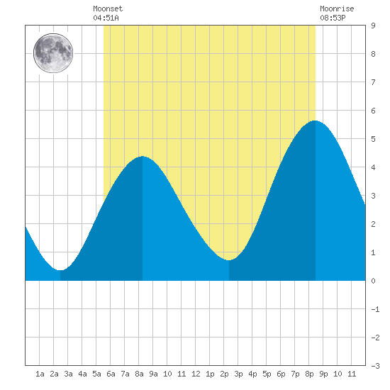 Norton Point tide chart for Thursday, July 10, 2025
