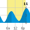 Norton Point tide chart for Friday, July 11, 2025