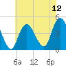 Norton Point tide chart for Saturday, July 12, 2025