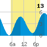 Norton Point tide chart for Sunday, July 13, 2025