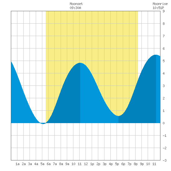 Norton Point tide chart for Monday, July 14, 2025