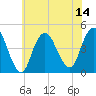 Norton Point tide chart for Monday, July 14, 2025