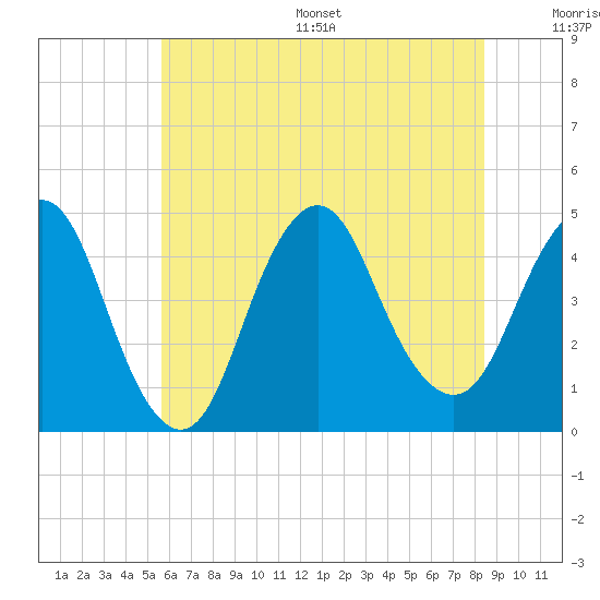Norton Point tide chart for Wednesday, July 16, 2025