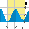 Norton Point tide chart for Wednesday, July 16, 2025