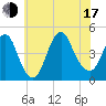 Norton Point tide chart for Thursday, July 17, 2025