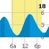 Norton Point tide chart for Friday, July 18, 2025