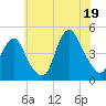 Norton Point tide chart for Saturday, July 19, 2025