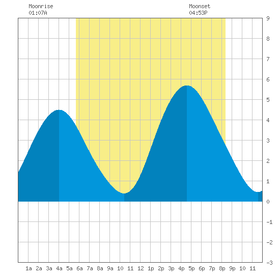 Norton Point tide chart for Sunday, July 20, 2025