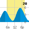 Norton Point tide chart for Sunday, July 20, 2025