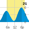 Norton Point tide chart for Monday, July 21, 2025