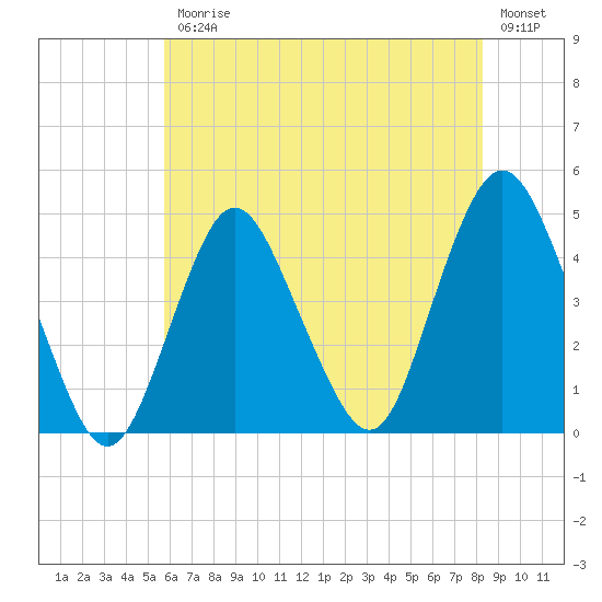 Norton Point tide chart for Friday, July 25, 2025