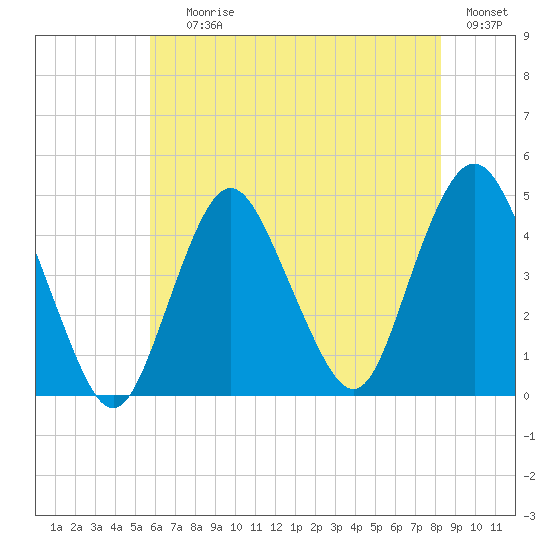Norton Point tide chart for Saturday, July 26, 2025