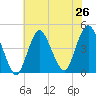 Norton Point tide chart for Saturday, July 26, 2025