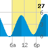 Norton Point tide chart for Sunday, July 27, 2025