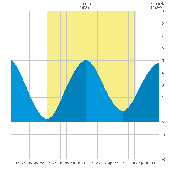 Norton Point tide chart for Tuesday, July 29, 2025