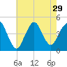 Norton Point tide chart for Tuesday, July 29, 2025