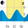 Norton Point tide chart for Wednesday, July 2, 2025
