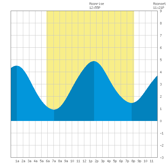 Norton Point tide chart for Thursday, July 31, 2025