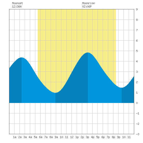 Norton Point tide chart for Thursday, July 3, 2025