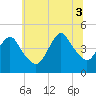 Norton Point tide chart for Thursday, July 3, 2025