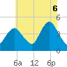 Norton Point tide chart for Sunday, July 6, 2025