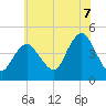Norton Point tide chart for Monday, July 7, 2025