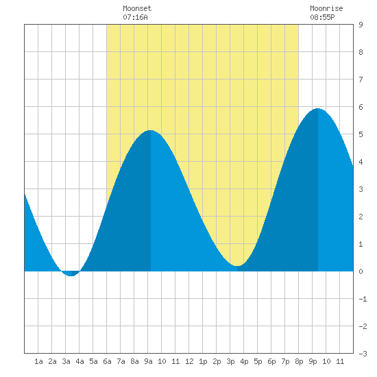 Norton Point tide chart for Sunday, August 10, 2025