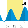 Norton Point tide chart for Sunday, August 10, 2025