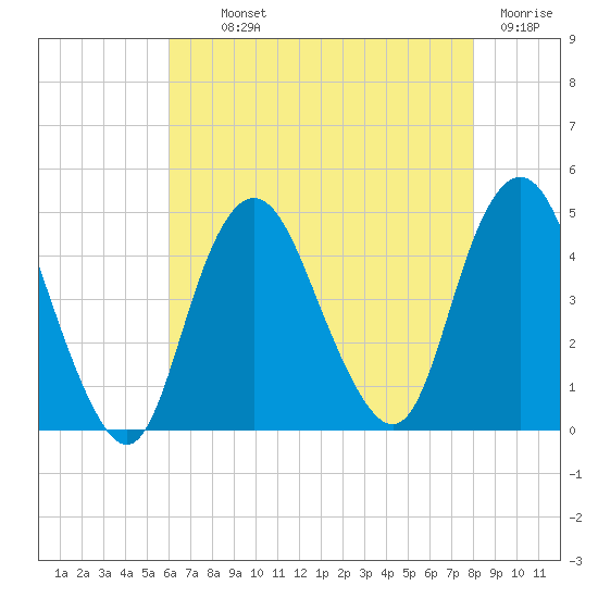 Norton Point tide chart for Monday, August 11, 2025
