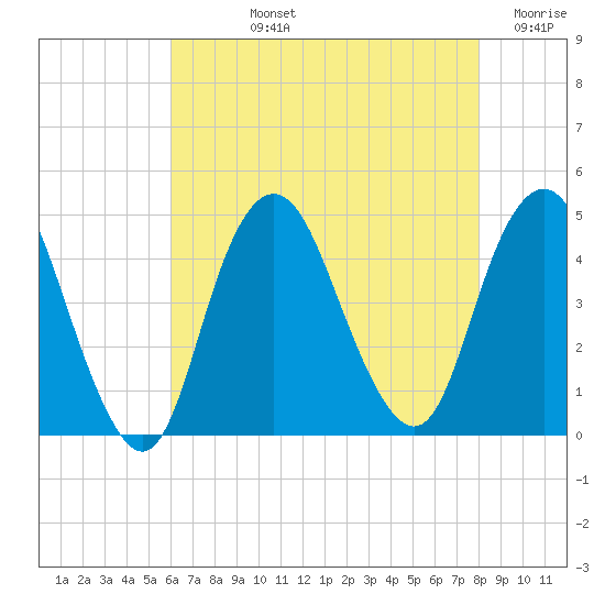 Norton Point tide chart for Tuesday, August 12, 2025