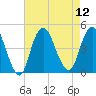 Norton Point tide chart for Tuesday, August 12, 2025