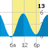 Norton Point tide chart for Wednesday, August 13, 2025