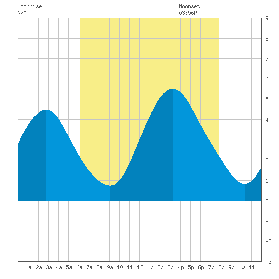 Norton Point tide chart for Sunday, August 17, 2025