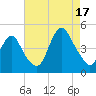 Norton Point tide chart for Sunday, August 17, 2025
