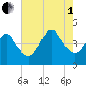 Norton Point tide chart for Friday, August 1, 2025