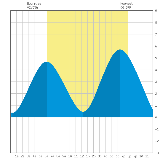 Norton Point tide chart for Wednesday, August 20, 2025