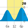 Norton Point tide chart for Wednesday, August 20, 2025