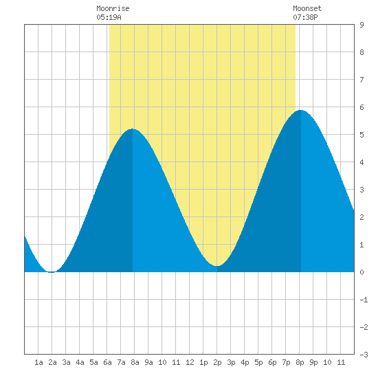 Norton Point tide chart for Friday, August 22, 2025