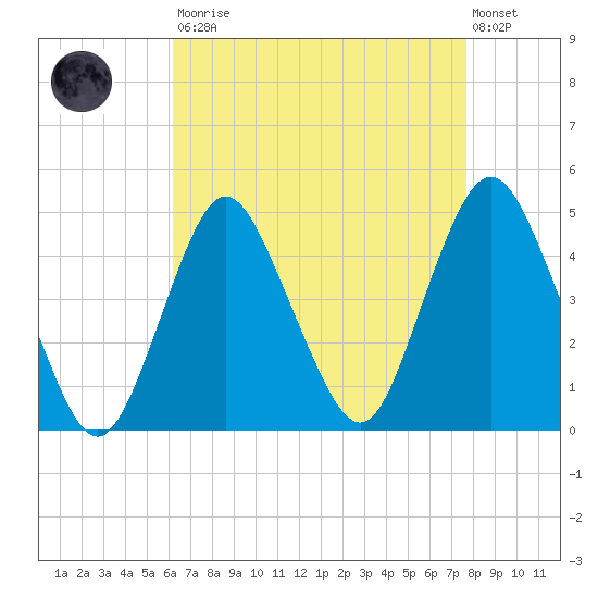 Norton Point tide chart for Saturday, August 23, 2025