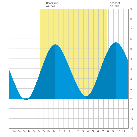Norton Point tide chart for Sunday, August 24, 2025
